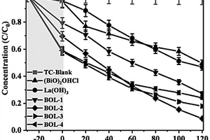 (BiO)2OHCl/La(OH)3復合可見光催化劑的制備方法及應用