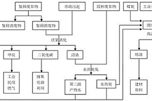 多源廢棄物資源化利用方法