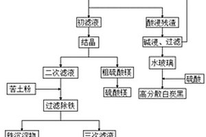 石棉礦清潔生產工藝
