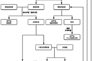 磷酸鋰循環回收工藝