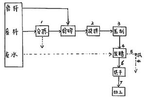 生產配方綠肥的工藝