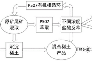 以氯化鈣為浸取劑的離子吸附型稀土提取方法