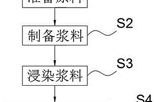管道防護油脂布制備工藝