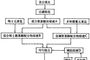 混合氨基酸配合態多元微肥及其制造方法