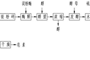 干法粉碎-酶解發酵-逆流醇提技術聯用生產薯蕷皂素的工藝方法及其逆流醇提裝置