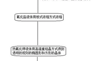 使用氟硅酸和氟硅酸鹽生產電子級氟化鹽的方法