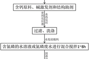 改性粉煤灰基土壤調理劑的制備方法