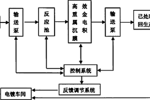 高效電沉積重金屬清理系統