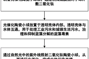 用于光催化陶瓷小球制備設備以及制備工藝