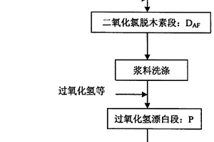 植物纖維漿料兩段漂白工藝
