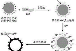 磁性空心石墨烯基復合微球材料的制備方法及其應用