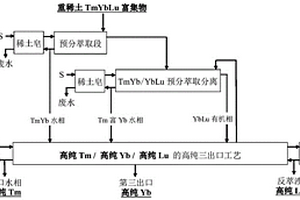 重稀土TmYbLu富集物萃取分離工藝