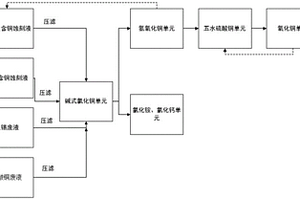 酸性和非酸性含銅蝕刻廢液、退錫廢液及硝酸銅廢液合并處理方法