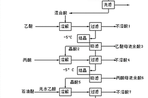蒜頭果油分離提純神經酸的方法