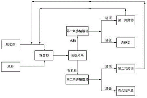 環保型有機含水混合物的脫水工藝及系統