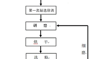 高效節能的鋼渣粉制備方法