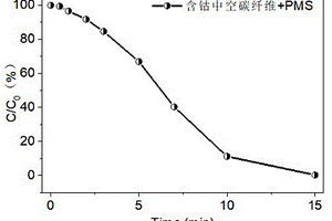 用于高效去除4-硝基苯酚的載鈷中空碳纖維薄膜及其制備方法