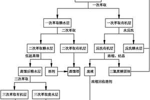 三氯蔗糖水結晶母液的提純處理方法