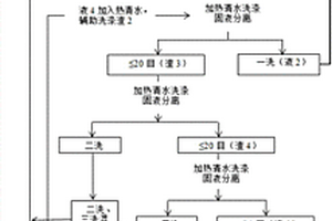 碳酸鍶生產廢渣資源化利用的方法