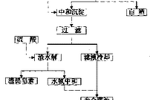 多酶法薯芋提取皂素與聯產酒的制備工藝