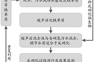 超聲活化鐵單質強化微生物反硝化脫氮的方法