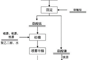鎳鐵合金制備磷酸鐵鋰的方法及應用
