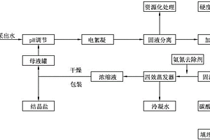 頁巖氣采出水處理方法