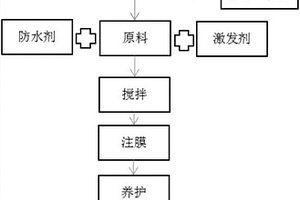 基于錳渣、粉煤灰的地質聚合物凝膠材料及其制備方法和應用