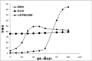 高純度N?氨甲酰谷氨酸的合成及其后處理方法