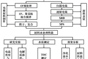 基于碳氈負載鐵納米顆粒的電芬頓陰極材料的制備方法及其在降解水中有機污染物中的應用