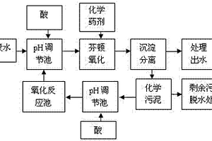 對芬頓處理工藝所產生污泥的資源化處理方法