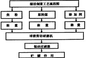 水煤焦浆及其制备工艺