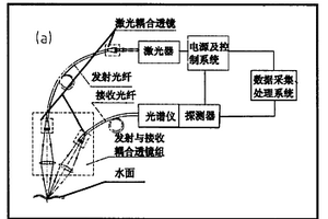 水體金屬污染物激光擊穿光譜探測方法與系統