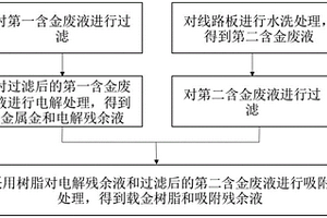 含金廢液的處理方法和處理系統