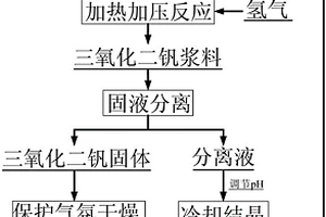 由含釩溶液清潔生產三氧化二釩的方法