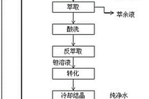 制備氟鉭酸鉀的方法