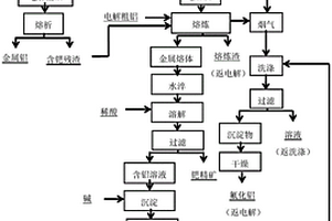 利用廢鈀-氧化鋁催化劑聯產鈀和鋁方法