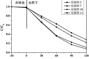 鎳摻雜氧化鋅分級結構光催化納米材料及其制備方法