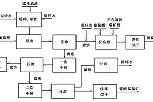 錳業生產廢渣回收利用的方法