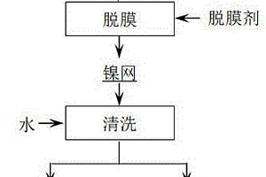 廢舊印花鎳網脫膜的方法