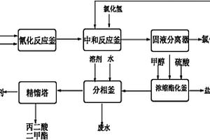 丙二酸二甲酯制備方法