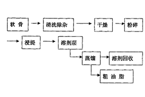 硫酸軟骨素生產新工藝