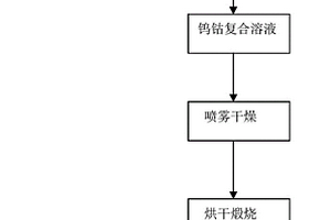 復合鎢鈷氧化物粉末的制備方法
