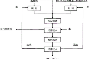氧化鈣用于稀土溶液沉淀劑的生產工藝