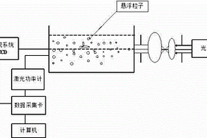 確定水中懸浮顆粒物散射特性的方法