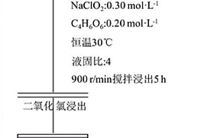 在礦漿中制備浸出劑的二氧化氯浸金方法