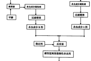 植物性殺蟲劑的制備及使用方法