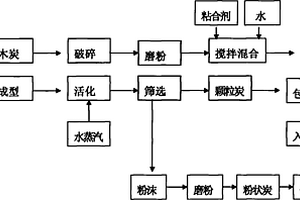 利用物理活化法生產活性炭的工藝