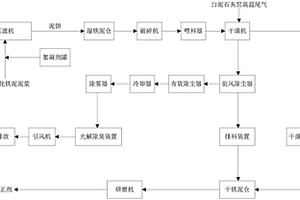 以氧化鐵泥泥漿為原料制備水泥用鐵質校正劑的方法和鐵質校正劑的應用