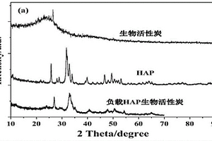 生物活性炭負載羥基磷灰石復合材料及其應用方法